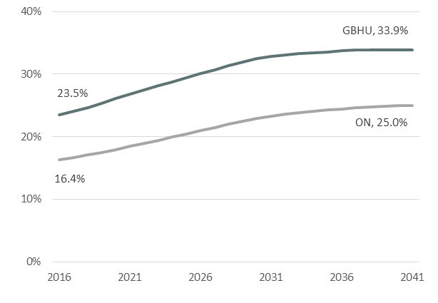 Senior Population Projections Figure 12